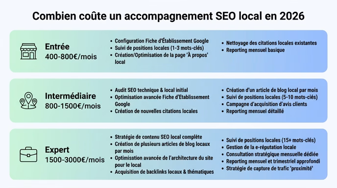 editorial infographic for a French SEO blog article titled 'Combien coûte un accompagnement SEO local en 2026'. Vertical comparison of three pricing tiers shown as three horizontal bands stacked vertically: top band labeled 'Entrée 400-800€/mois' with a small icon of a single shop, middle band labeled 'Intermédiaire 800-1500€/mois' with a multi-location pin icon, bottom band labeled 'Expert 1500-3000€/mois' with a briefcase icon. Each band has a soft green to blue gradient, clean white background, French labels, minimalist professional editorial style, 16:9 aspect ratio