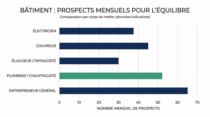 Clean editorial data visualization: horizontal bar chart with 5 bars representing 5 French building trades (plumber, electrician, roofer, landscaper, general contractor), each bar showing monthly break-even leads needed. Navy blue bars with one green accent bar. French labels, minimalist grid, white background, professional editorial style, no fancy effects. 4:3 aspect ratio