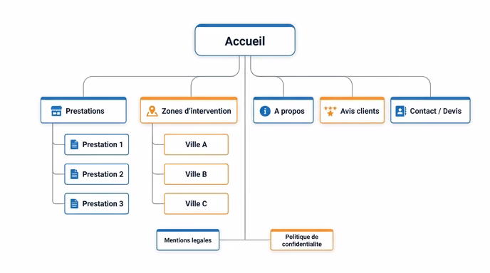 Clean sitemap tree infographic showing a French artisan website structure: at top a box labeled 'Accueil', branching to 'Prestations' (with 3 sub-boxes: Prestation 1, Prestation 2, Prestation 3), 'Zones d'intervention' (with 3 sub-boxes: Ville A, Ville B, Ville C), 'A propos', 'Avis clients', 'Contact / Devis', and at the bottom two smaller boxes 'Mentions legales' and 'Politique de confidentialite', flat design, French labels, white background, blue and orange accents, hierarchical layout with thin connecting lines, easy to scan, 16:9 aspect ratio
