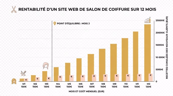 Clean minimal bar chart infographic showing return on investment for a hair salon website over 12 months: x-axis with monthly cost in EUR small bars in light pink, y-axis with cumulative new client revenue in EUR larger bars in warm gold, break-even point marked with vertical line at month 3, upward trend clearly visible, French labels, transparent background, professional editorial style