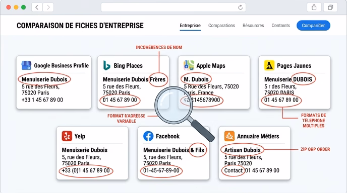 Annotated comparison illustration showing the same French artisan business listed across 7 different platforms (Google Business Profile, Bing Places, Apple Maps, Pages Jaunes, Yelp, Facebook, trade directory), each as a small card displaying business name, address and phone number, with red highlight rings around inconsistencies between platforms (different phone formatting, address abbreviation variations, slightly different business names), magnifying glass overlay zooming into the discrepancies, clean modern desktop browser view, French language, white background with clear visual hierarchy and subtle drop shadows, editorial illustration style