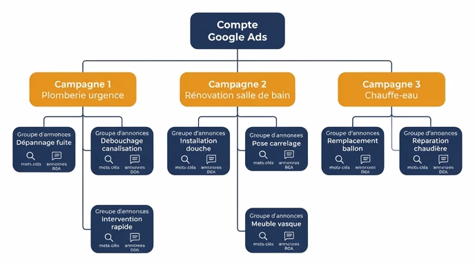 Flat editorial tree diagram in French. Top node 'Compte Google Ads'. Three branches below labeled 'Campagne 1 Plomberie urgence', 'Campagne 2 Rénovation salle de bain', 'Campagne 3 Chauffe-eau'. Under each campaign two or three 'Groupe d'annonces' nodes with small icons for 'mots-clés' and 'annonces RSA'. Amber, navy, white palette. Clean French labels, no logos. 4:3.