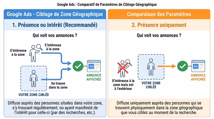 Visual comparison infographic showing two Google Ads settings side by side: left side labeled 'Presence ou interet' (default) with icons of a person outside the zone searching and a person inside the zone, both flowing to a green 'ad shown' checkmark, right side labeled 'Presence uniquement' with only the person inside the zone flowing to the ad, arrows and simple line icons, French labels, flat design, blue and orange color scheme, white background