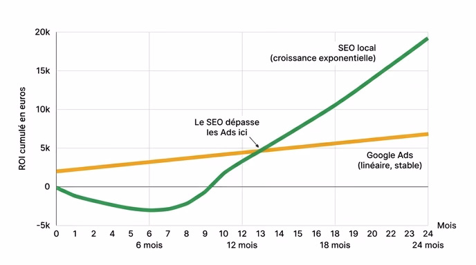 Minimal editorial line chart, X axis labeled 0 to 24 months in French, Y axis labeled ROI cumulé en euros. Two curves: Google Ads (amber, mostly linear with flat slope) and SEO local (green, dipping negative for first 6 months then exponential takeoff around month 8 to 10). Intersection annotated in French 'Le SEO dépasse les Ads ici'. Clean data-viz style, white background, thick lines, short French annotations. 16:9 aspect.