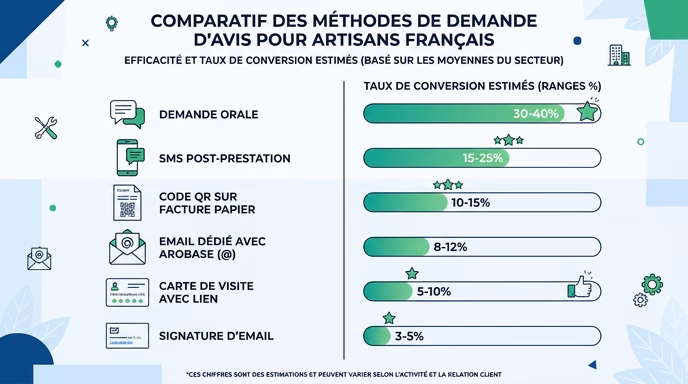 Editorial flat infographic comparing 6 review request methods for a French craftsman with realistic conversion rates. Left column lists methods with small line icons (speech bubble for oral request, smartphone for SMS, paper invoice with QR code, envelope with @, business card, email signature line). Right column shows percentage ranges as horizontal bars (30-40%, 15-25%, 10-15%, 8-12%, 5-10%, 3-5%). Color palette: deep blue, white, accent green. Clean French typography. 16:9 aspect ratio. Minimalist editorial magazine style, no photography.