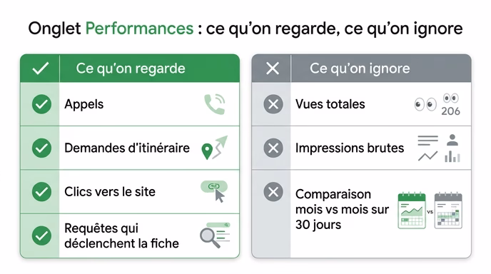 French comparison infographic titled 'Onglet Performances : ce qu'on regarde, ce qu'on ignore' split in two columns, left column with green check marks listing 'Appels', 'Demandes d'itineraire', 'Clics vers le site', 'Requetes qui declenchent la fiche', right column with grey crossed-out items listing 'Vues totales', 'Impressions brutes', 'Comparaison mois vs mois sur 30 jours', flat dashboard-style design, French labels, green and grey palette, white background